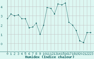 Courbe de l'humidex pour Saclas (91)