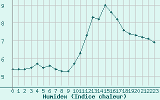 Courbe de l'humidex pour Liefrange (Lu)