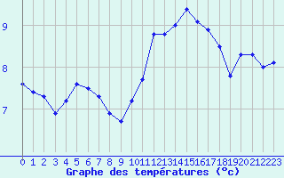 Courbe de tempratures pour Cerisiers (89)