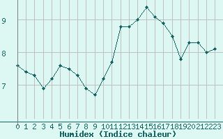 Courbe de l'humidex pour Cerisiers (89)