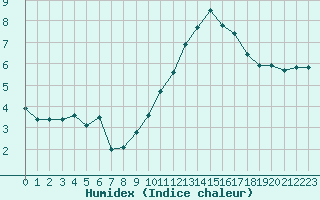 Courbe de l'humidex pour Mont-Saint-Vincent (71)