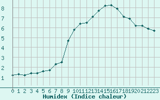 Courbe de l'humidex pour Sermange-Erzange (57)