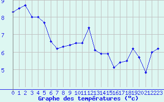 Courbe de tempratures pour Jabbeke (Be)