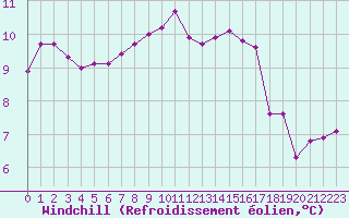 Courbe du refroidissement olien pour Ploumanac