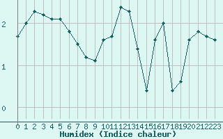 Courbe de l'humidex pour Bulson (08)