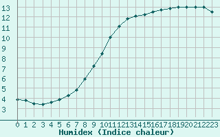 Courbe de l'humidex pour Avord (18)