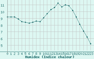 Courbe de l'humidex pour Triel-sur-Seine (78)