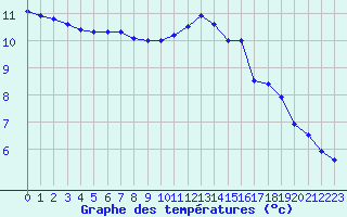 Courbe de tempratures pour Chlons-en-Champagne (51)