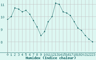 Courbe de l'humidex pour Le Mans (72)