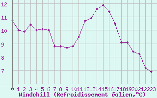 Courbe du refroidissement olien pour Muirancourt (60)
