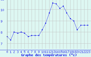 Courbe de tempratures pour Angers-Marc (49)