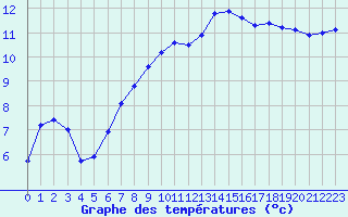 Courbe de tempratures pour Angliers (17)