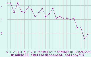 Courbe du refroidissement olien pour Brest (29)