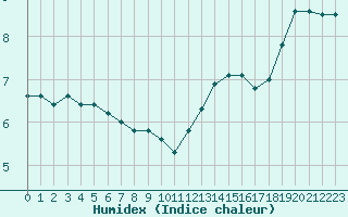 Courbe de l'humidex pour Renwez (08)