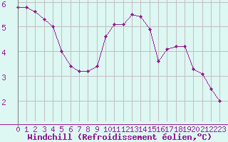 Courbe du refroidissement olien pour Boulaide (Lux)