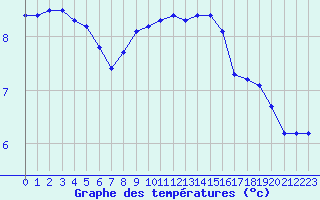 Courbe de tempratures pour Fameck (57)