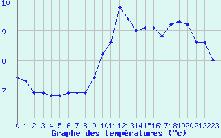 Courbe de tempratures pour Saint-Jean-de-Vedas (34)