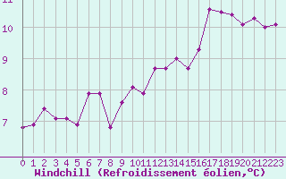 Courbe du refroidissement olien pour Ruffiac (47)