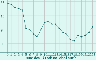 Courbe de l'humidex pour Ile du Levant (83)