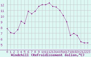 Courbe du refroidissement olien pour Sallles d