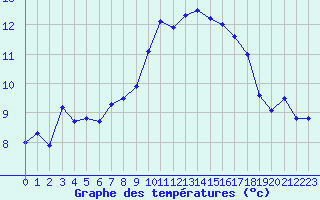 Courbe de tempratures pour Bziers-Centre (34)