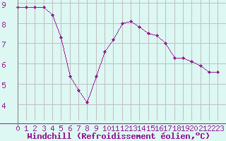 Courbe du refroidissement olien pour La Lande-sur-Eure (61)