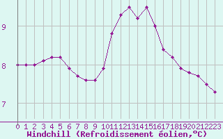 Courbe du refroidissement olien pour Grandfresnoy (60)