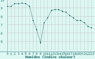 Courbe de l'humidex pour Chteaudun (28)