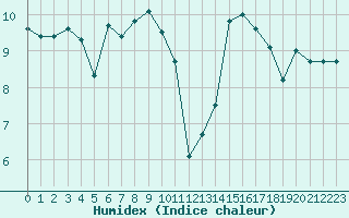 Courbe de l'humidex pour Le Talut - Belle-Ile (56)