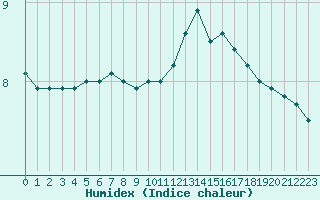 Courbe de l'humidex pour Courcouronnes (91)