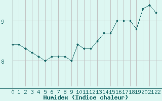 Courbe de l'humidex pour Cap Gris-Nez (62)