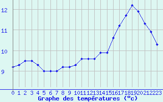 Courbe de tempratures pour Nris-les-Bains (03)