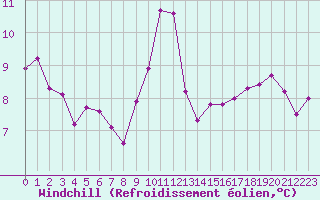 Courbe du refroidissement olien pour Bulson (08)