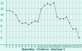 Courbe de l'humidex pour Niort (79)