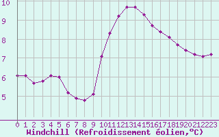 Courbe du refroidissement olien pour Chamonix-Mont-Blanc (74)