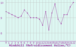 Courbe du refroidissement olien pour Treize-Vents (85)