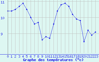 Courbe de tempratures pour Cap de la Hague (50)