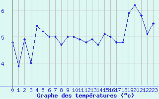 Courbe de tempratures pour Ouessant (29)