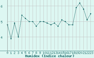 Courbe de l'humidex pour Ouessant (29)