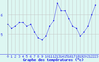 Courbe de tempratures pour Ancey (21)