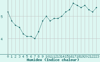 Courbe de l'humidex pour Villacoublay (78)