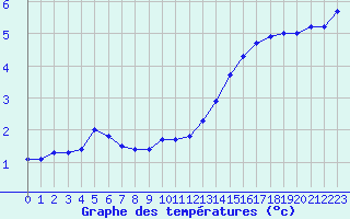 Courbe de tempratures pour Bridel (Lu)