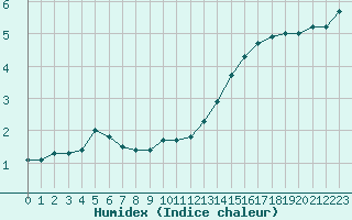 Courbe de l'humidex pour Bridel (Lu)