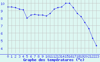 Courbe de tempratures pour Dieppe (76)