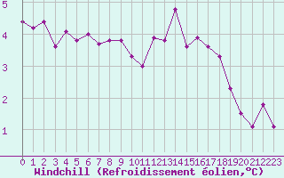 Courbe du refroidissement olien pour Cernay (86)