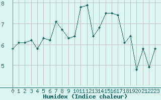 Courbe de l'humidex pour Hohrod (68)