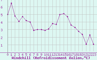 Courbe du refroidissement olien pour Trappes (78)