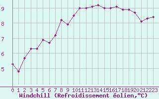 Courbe du refroidissement olien pour Trelly (50)