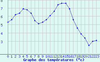 Courbe de tempratures pour Albert-Bray (80)