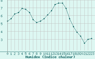 Courbe de l'humidex pour Albert-Bray (80)